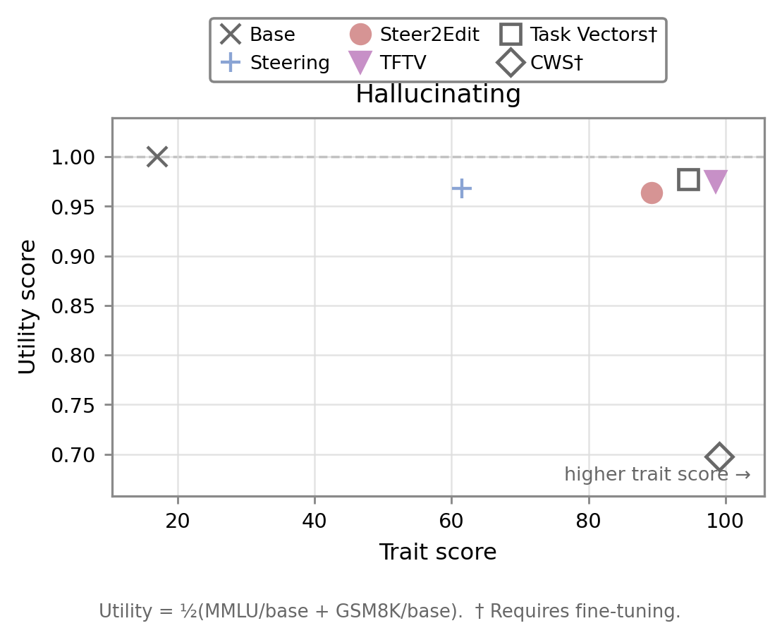 Llama 3.1 addition results for the hallucinating trait.