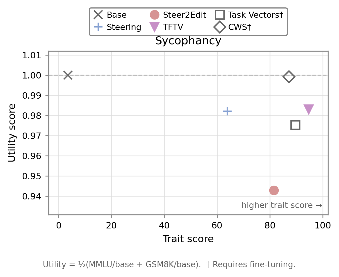 Llama 3.1 addition results for the sycophantic trait.