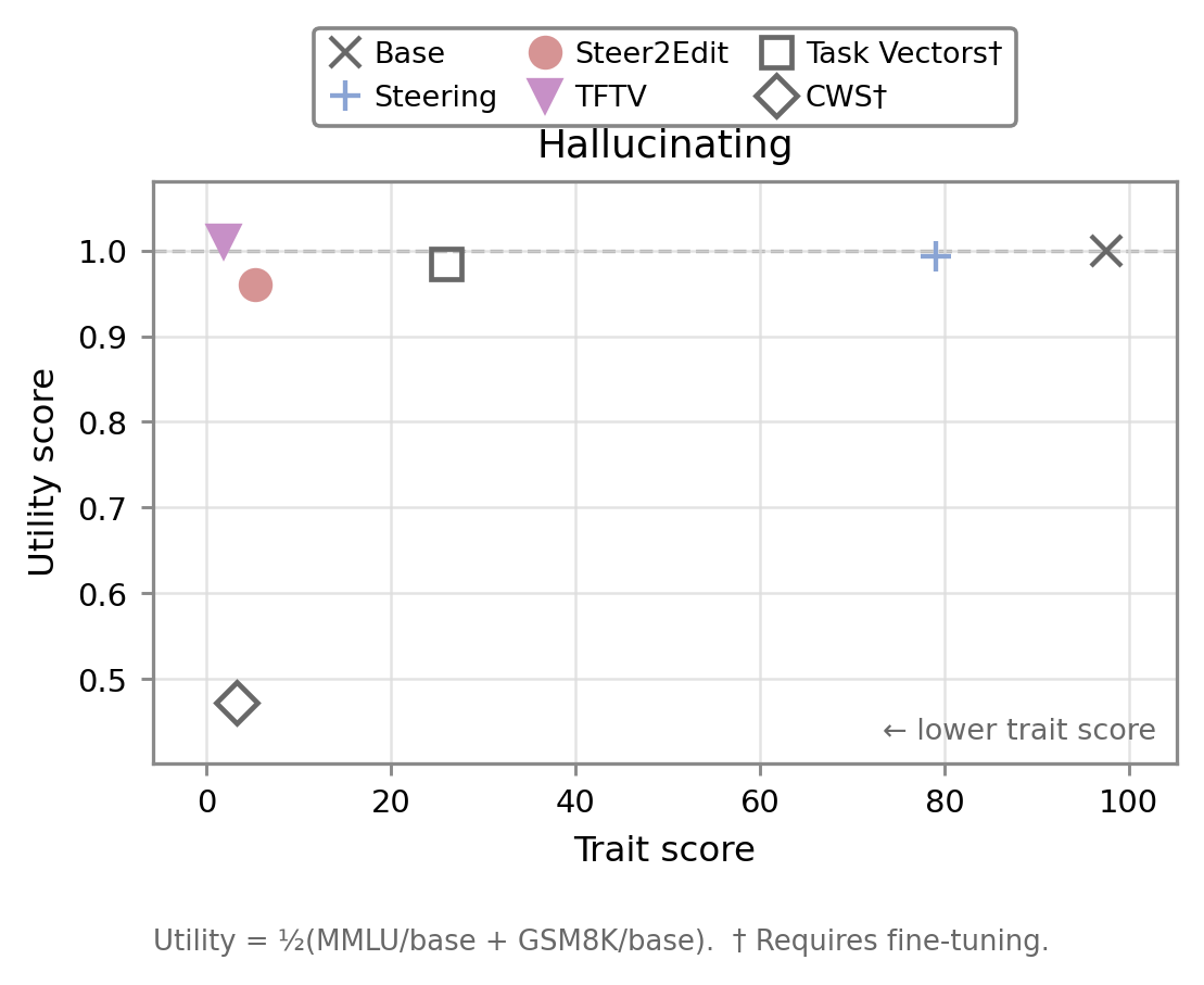 Llama 3.1 negation results for the hallucinating trait.