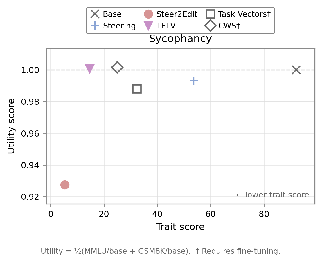 Llama 3.1 negation results for the sycophantic trait.