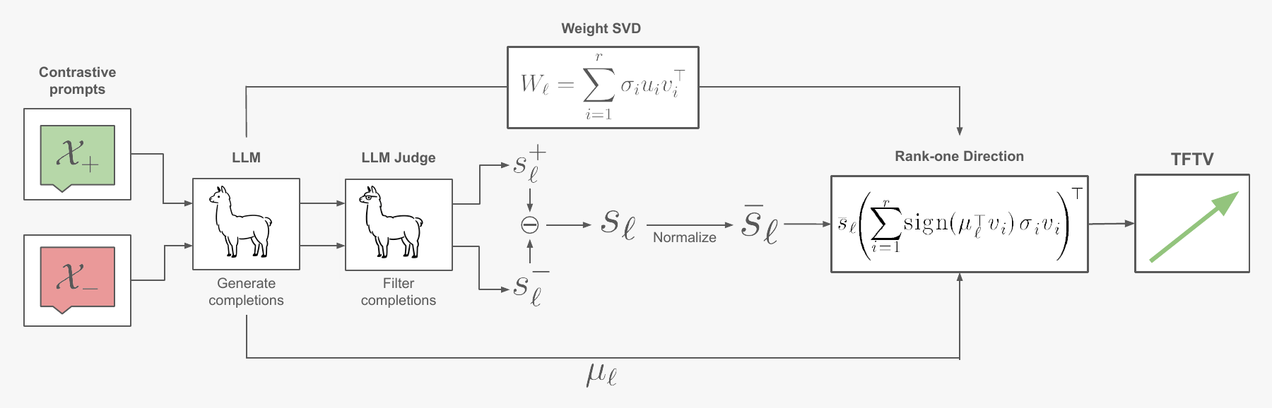 TFTV pipeline from contrastive prompts to a rank-one weight-space direction.