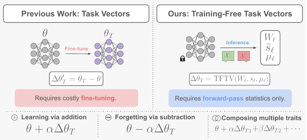Comparison between conventional task vectors and Training-Free Task Vectors.